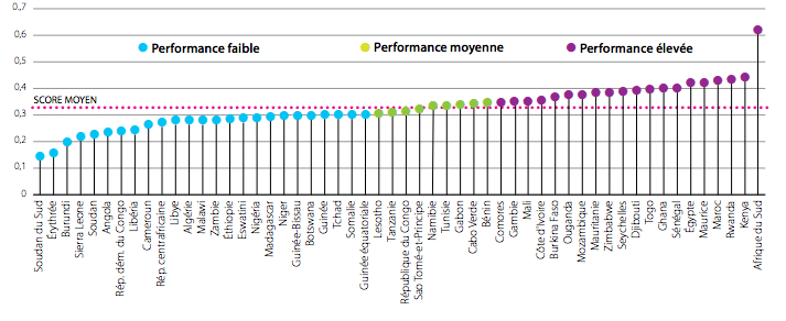 Les 5 pays les plus intégrés d’Afrique (rapport)