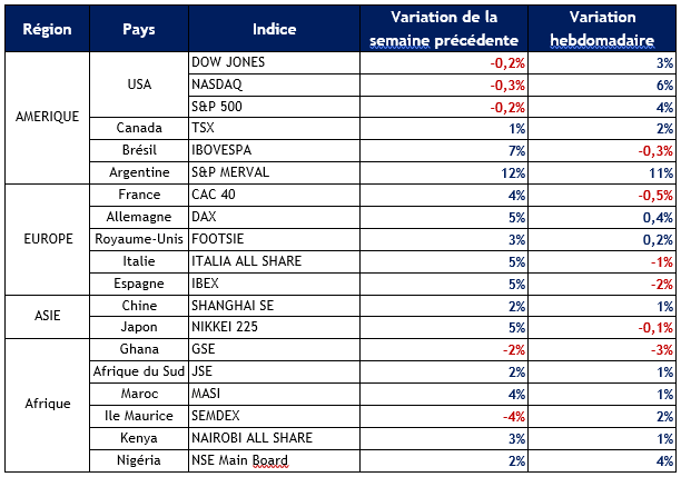 Vu de la BRVM: les espoirs d’une sortie de crise dopent les marchés