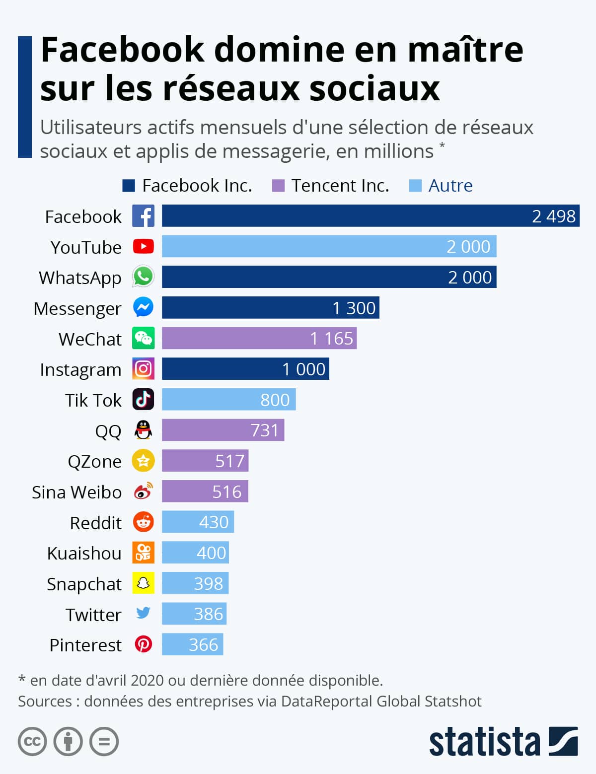 Facebook, le roi des réseaux sociaux et de la pub  (en chiffres)