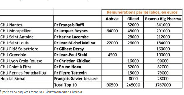 France: les juteuses relations d&rsquo;intérêt entre Gilead et des médecins anti-chloroquine
