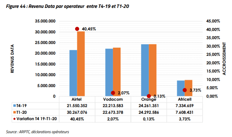 RDC : Airtel enregistre une hausse de 40,45% de son revenu et se  positionne à la 1ère place au 1er trimestre 2020