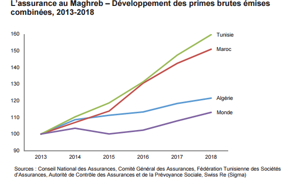Maghreb, une région, trois marchés de l’assurance uniques
