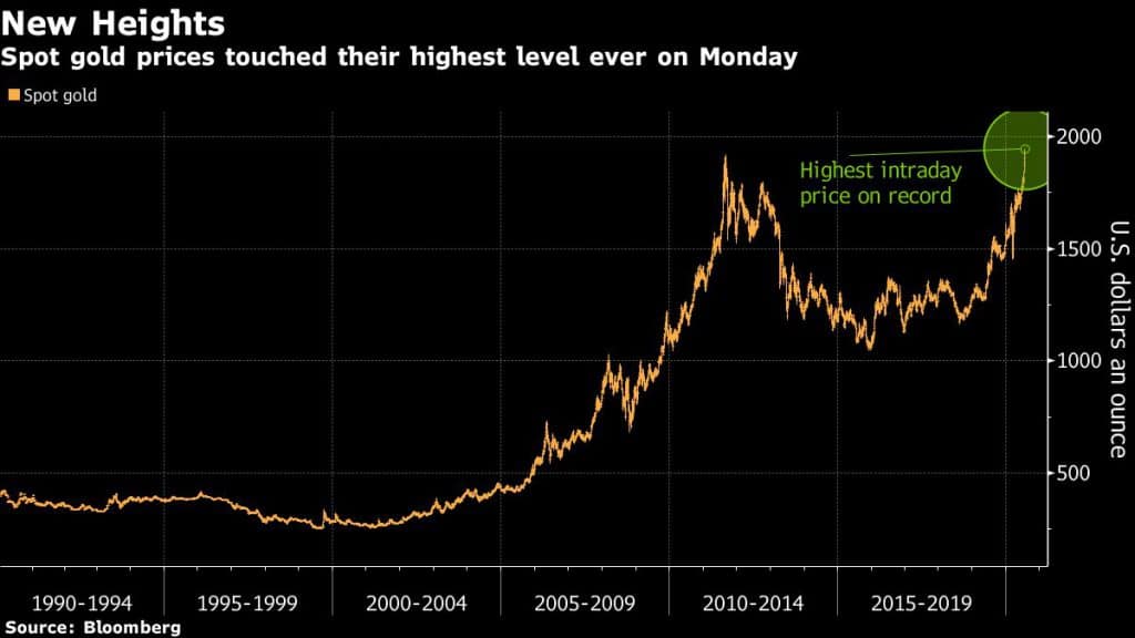 Historique: l&rsquo;once d&rsquo;or à 2000 dollars USD sous l&rsquo;effet du covid-19