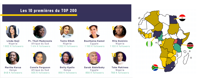 Smart Data Power et Women in Africa dévoilent le classement des 200 femmes africaines les plus influentes sur Twitter