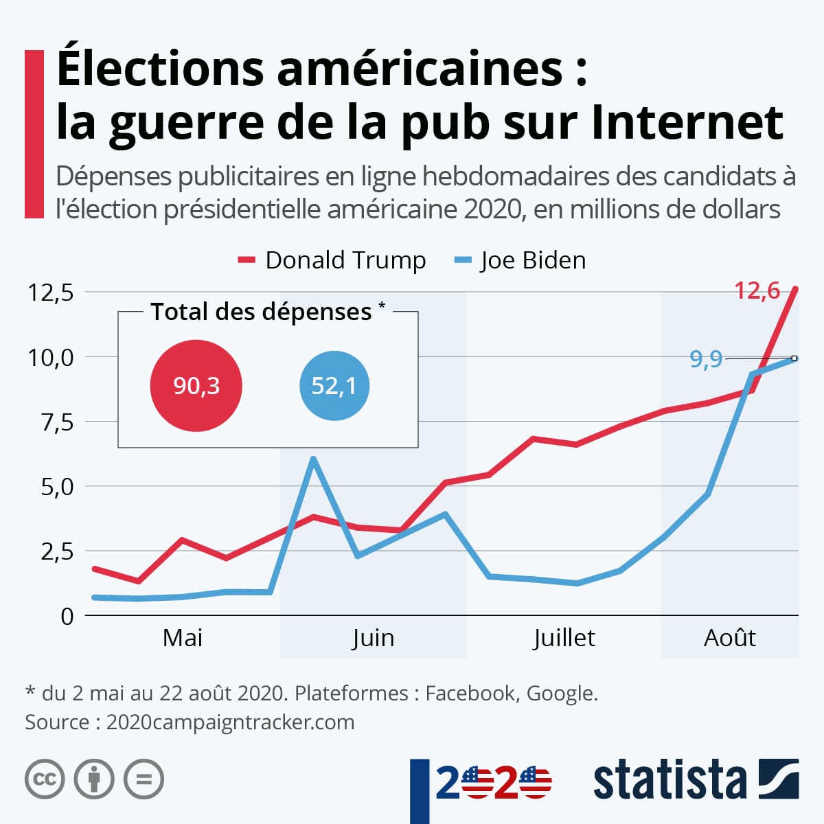 Elections américaines: Donald Trump en nette avance sur les dépenses publicitaires