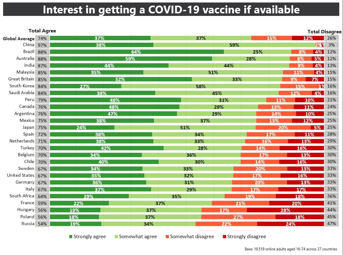 Trois adultes sur quatre dans le monde auraient l’intention de se faire vacciner contre la COVID -19, est-ce réellement suffisant ?
