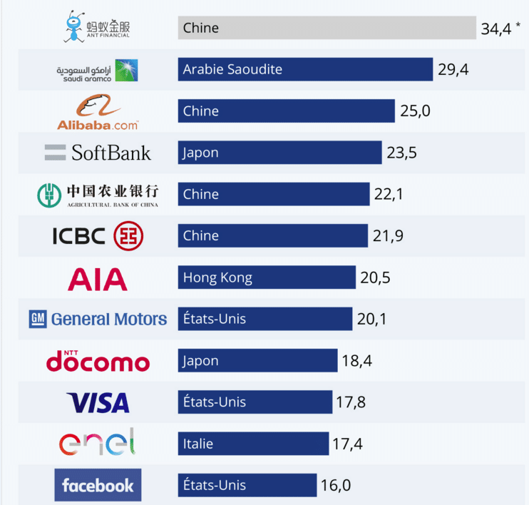 Les 6 plus grandes entrées en Bourse de l’histoire sont asiatiques