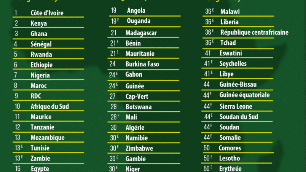 Les 10 pays africains les plus attractifs pour les investissements