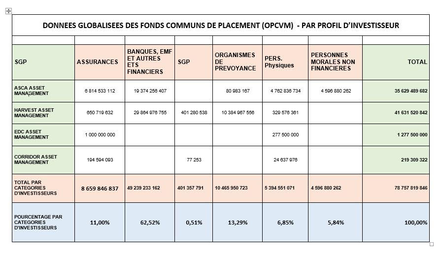 Classement marché financier de l&rsquo;Afrique Centrale: Harvest devance Attijariwafa bank