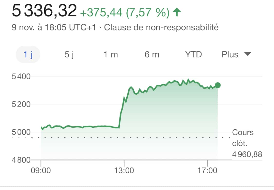 Le CAC 40 au zénith : 30 minutes historiques d’achat de la rumeur