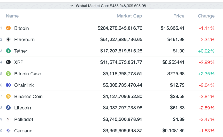 Le bitcoin flambe au dessus de la barre des 15 000 dollars