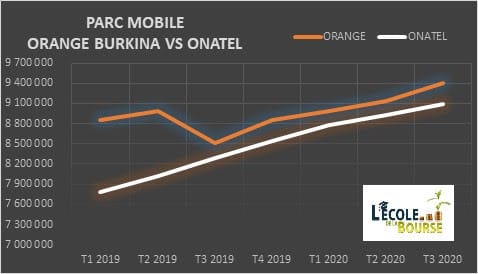 Burkina Faso: le match des télécoms entre Orange et Onatel