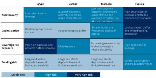 Détérioration en vue du risque de crédit des banques d’Afrique du Nord et de Jordanie (S&P)