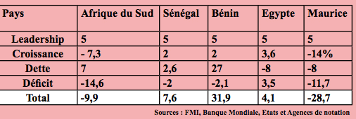 Les 5 meilleurs ministres africains des Finances