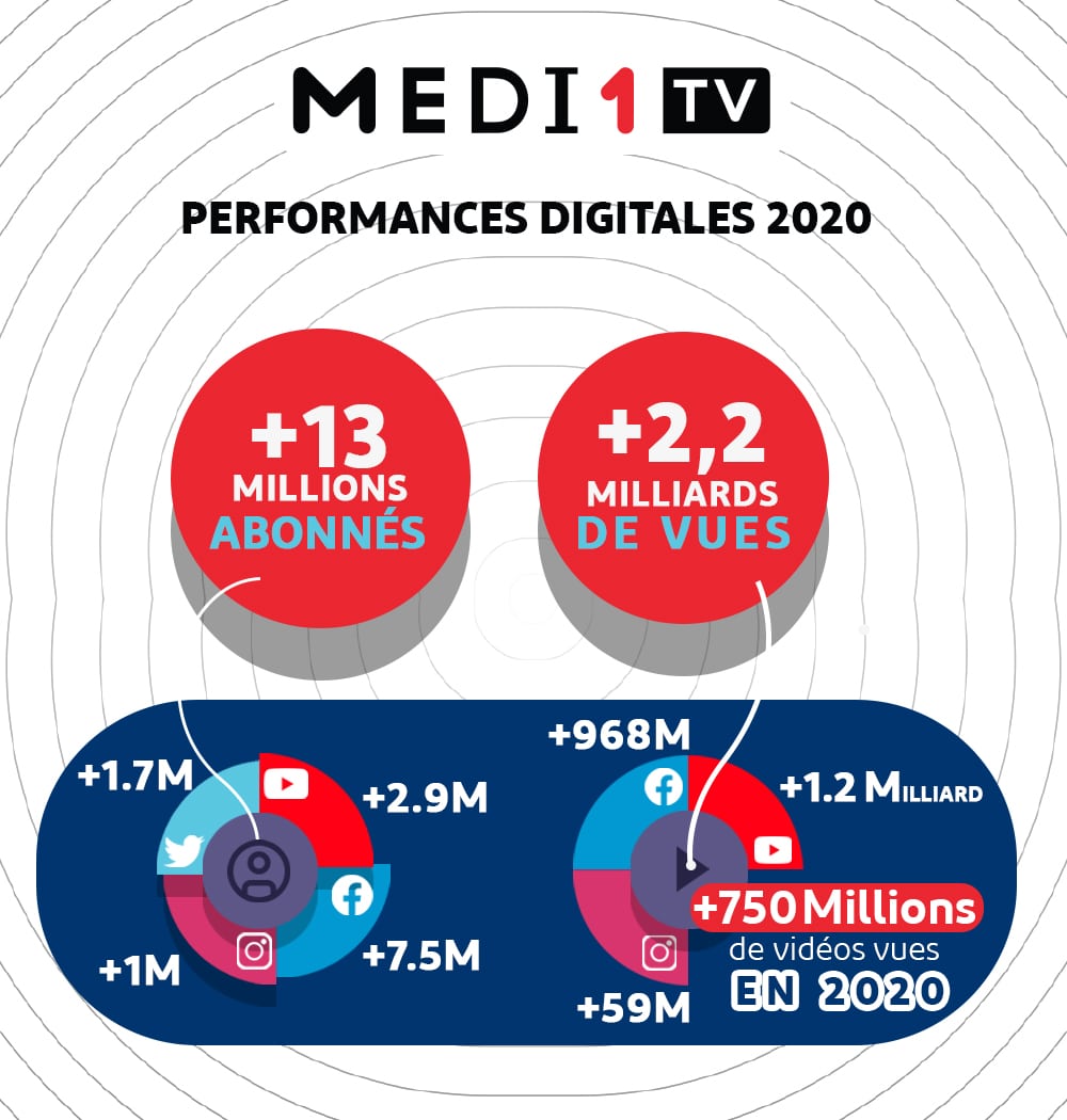MEDI1TV enregistre sa plus forte croissance sur le digital en 2020