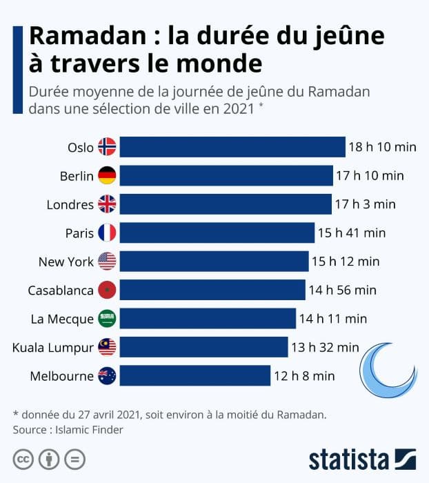 Ramadan 2021: où les journées de jeûne sont les plus longues