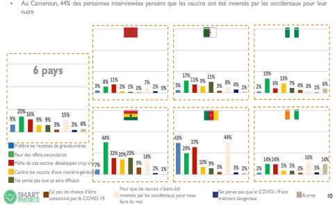 Sondage exclusif : 15% d’africains estiment que les vaccins Covid-19 sont inventés par les Occidentaux pour leur nuire