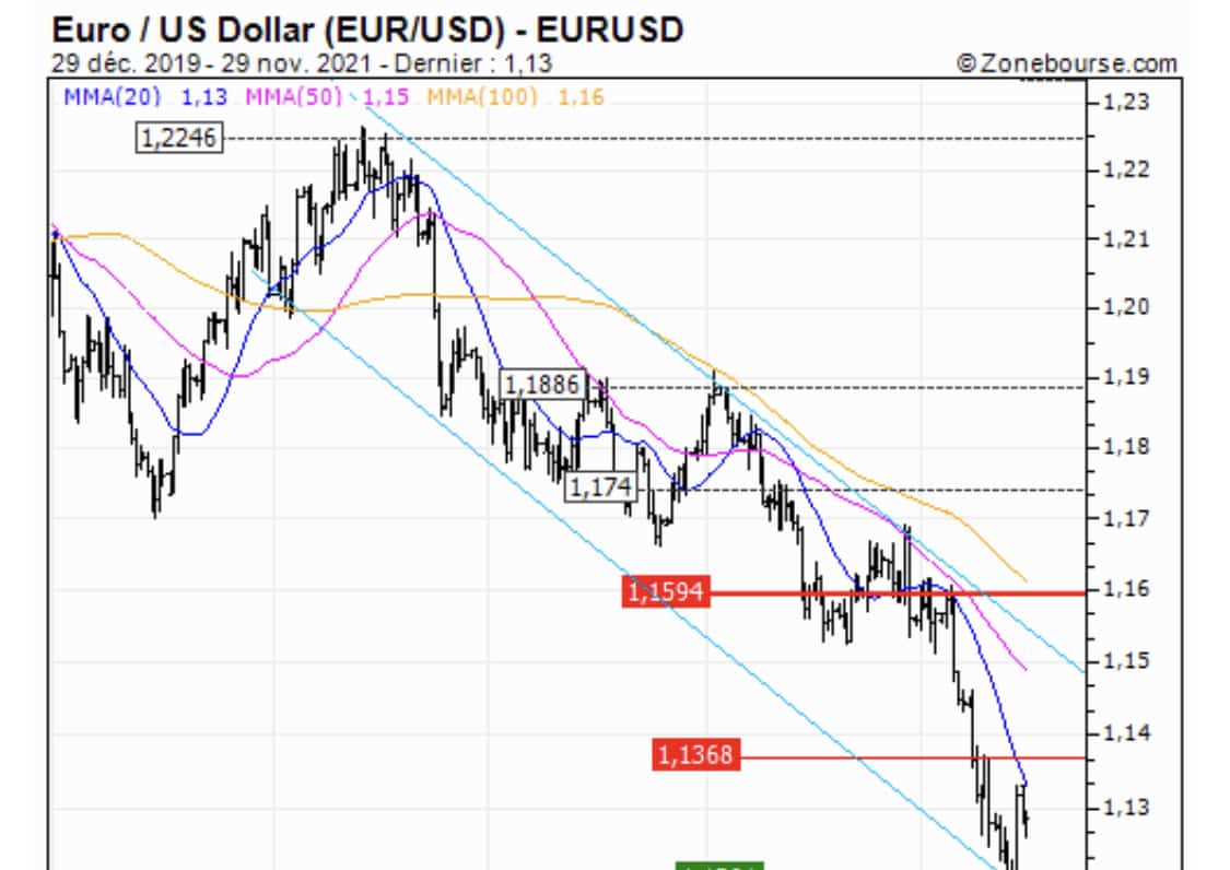 L’Euro entraîne le Franc CFA dans sa chute par rapport au dollar