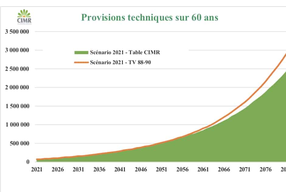 Importantes précisions de la CIMR (Maroc)