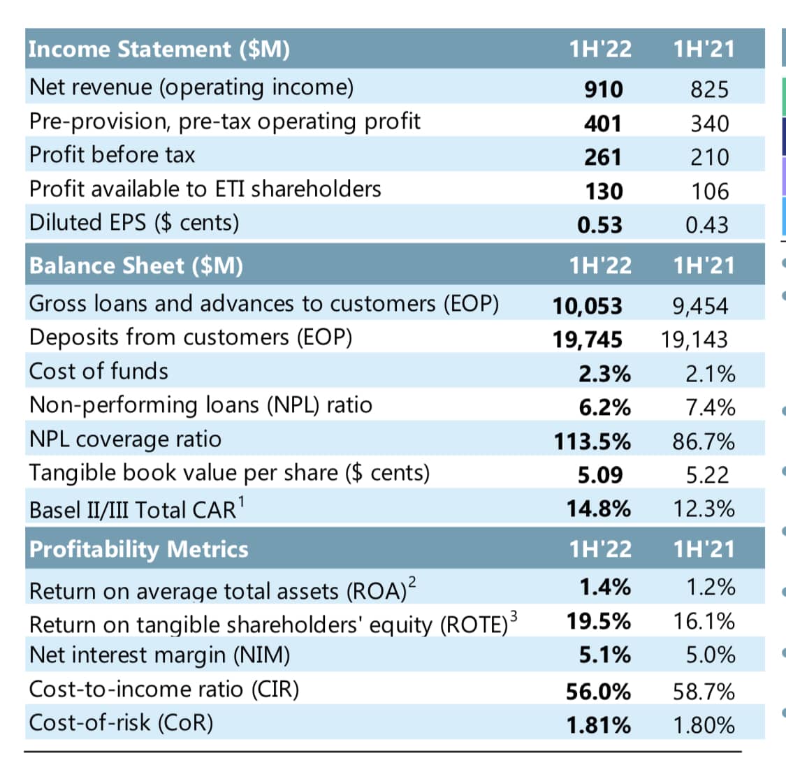 La remontada du groupe Ecobank (ETI) se poursuit 
