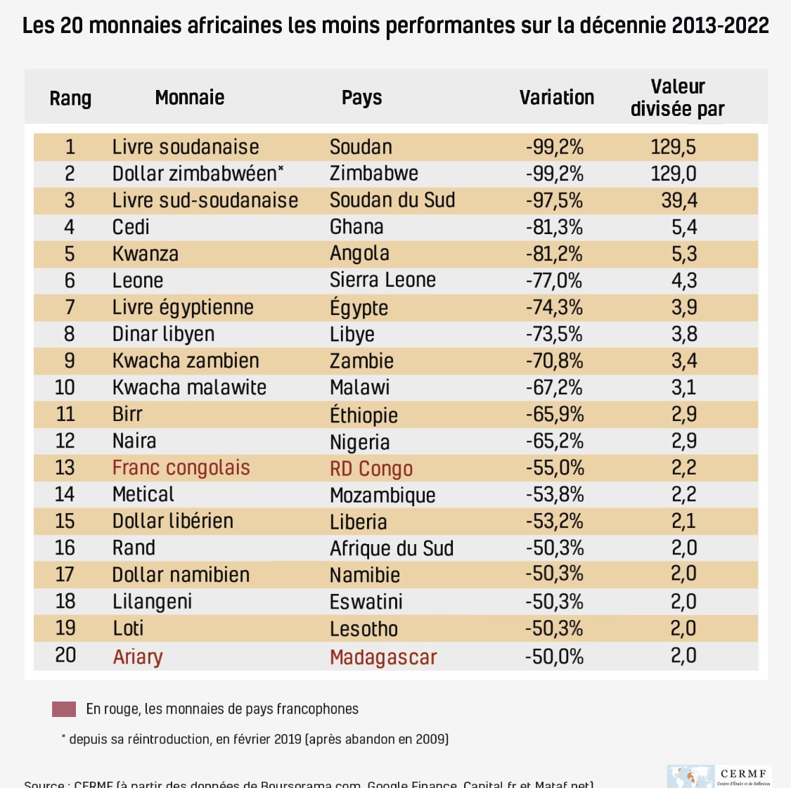 Les 20 monnaies africaines les moins performantes sur la décennie 2013-2022