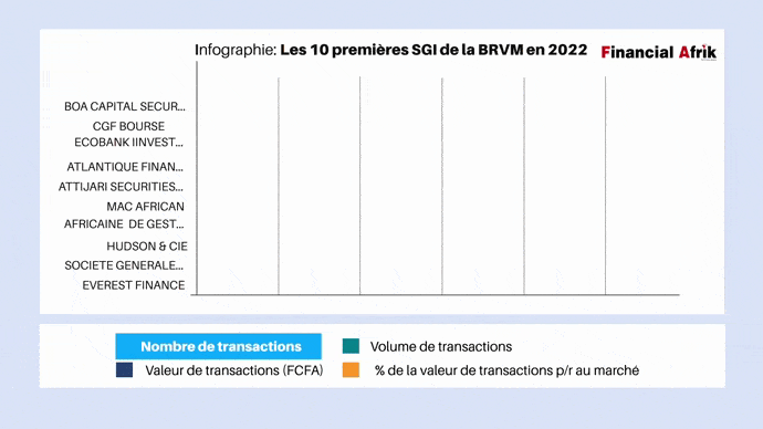 Infographie : les 10 premières SGI de la BRVM en 2022