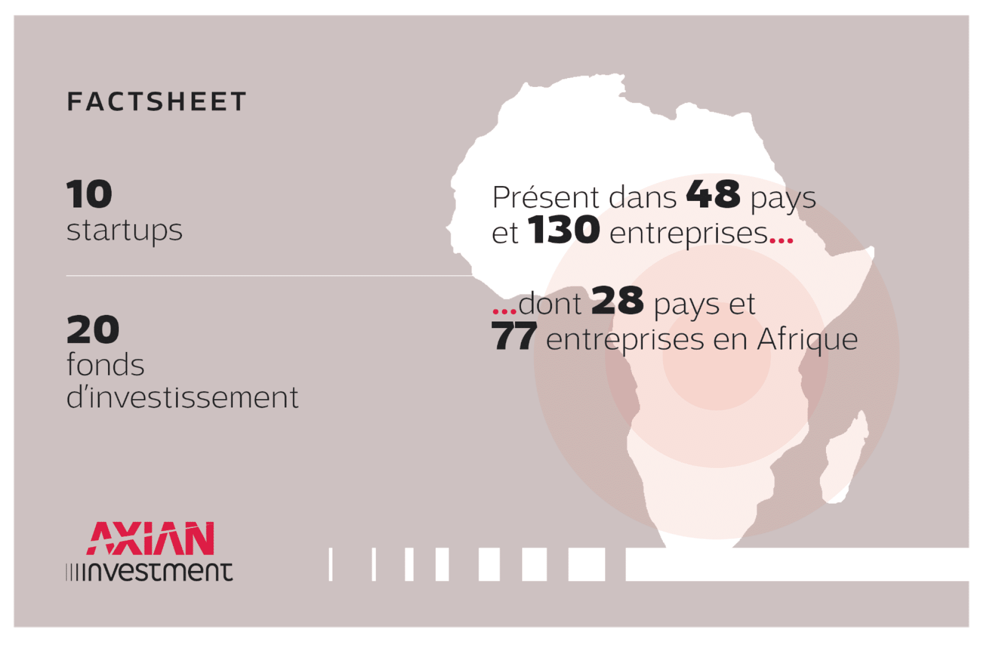 AXIAN Investment : AXIAN accélère son soutien aux entreprises et a l’innovation à travers l’Afrique