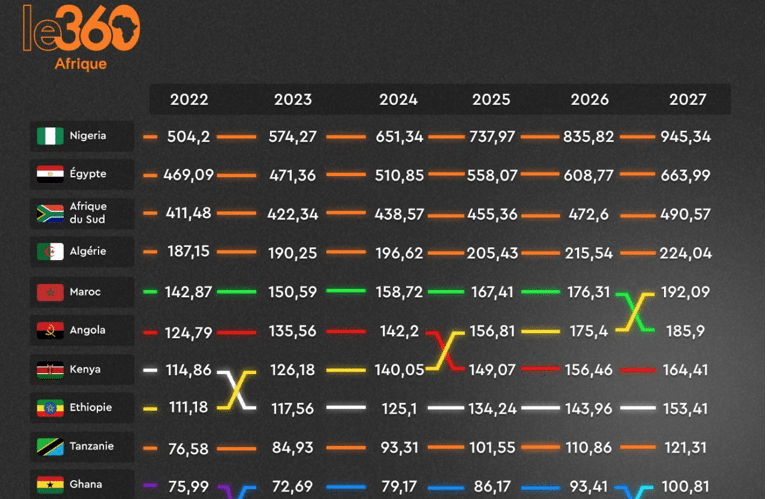 Le vrai et le faux du classement des 10 premières économies de l’Afrique (FMI)
