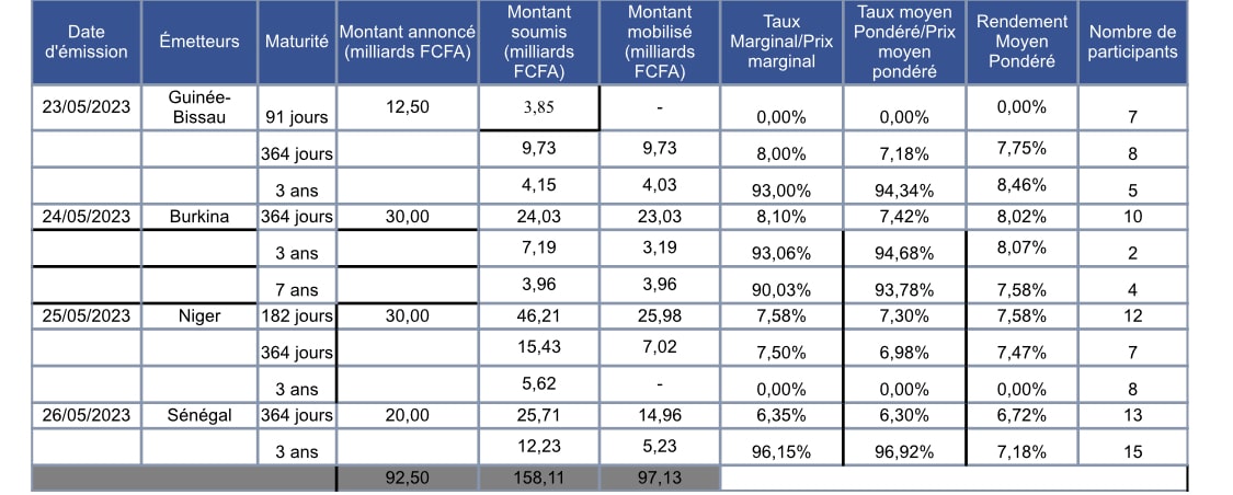 Marché des Titres Publics de l’UEMOA: forte réponse des investisseurs