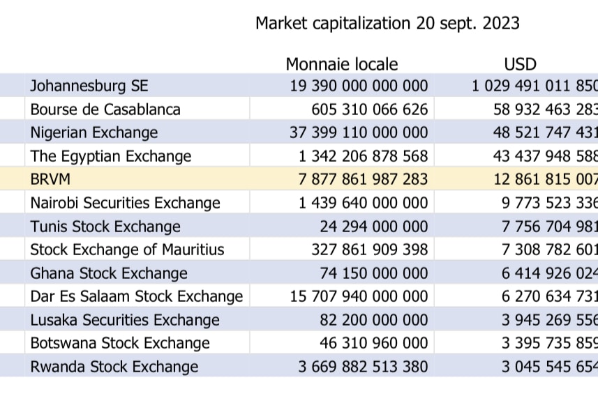 La BRVM dépasse la Bourse de Nairobi, une première depuis 25 ans 