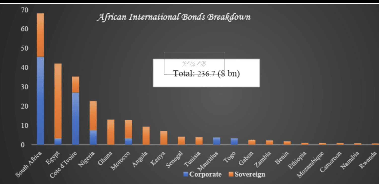Tendances clés des obligations africaines sur les marchés financiers internationaux