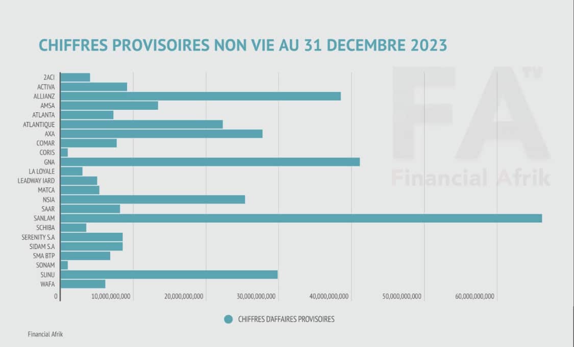 Assurance: la Côte d’Ivoire conforte son statut de leader de la CIMA