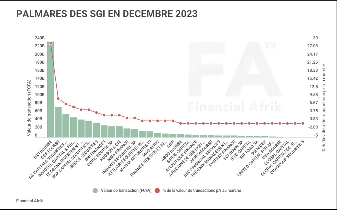 BRVM : classement des SGI en 2023