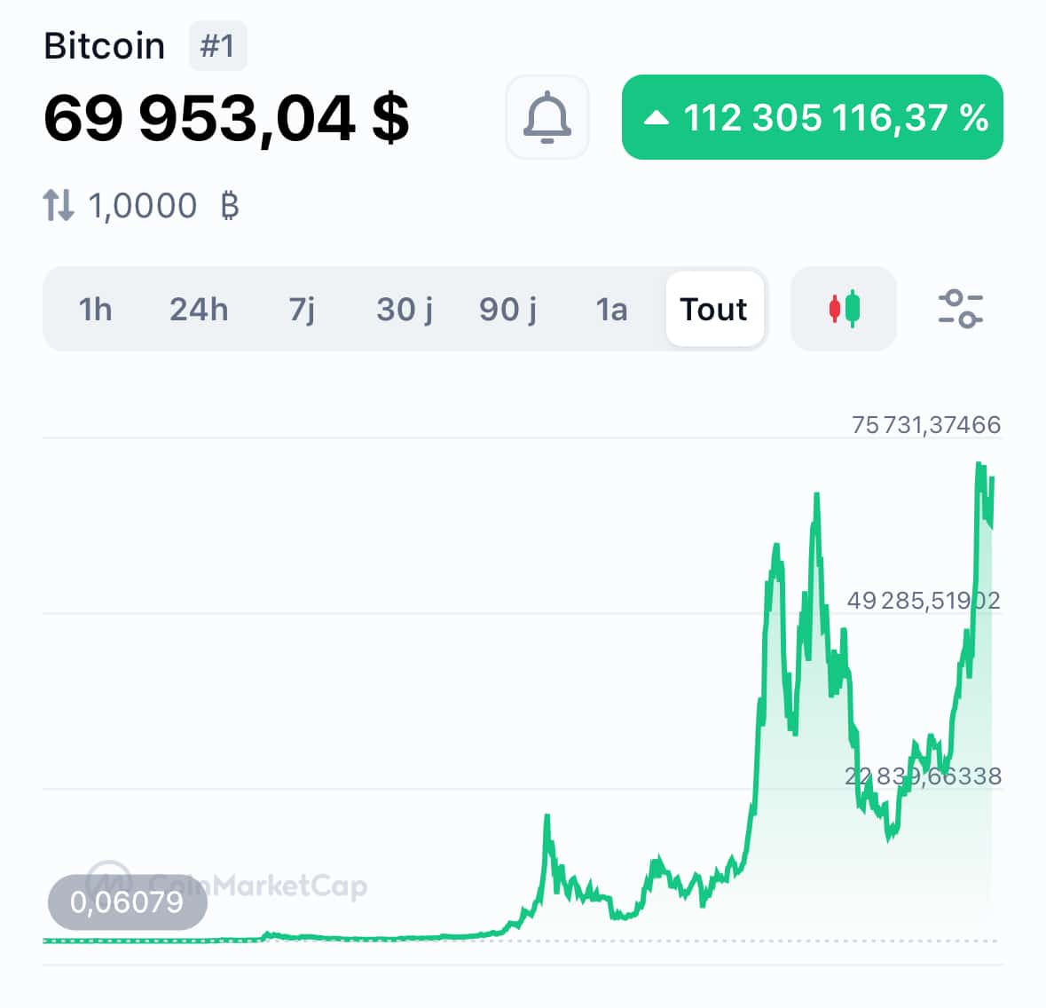 Le Bitcoin tout près de pulvériser la barre historique des 70 000 dollars 