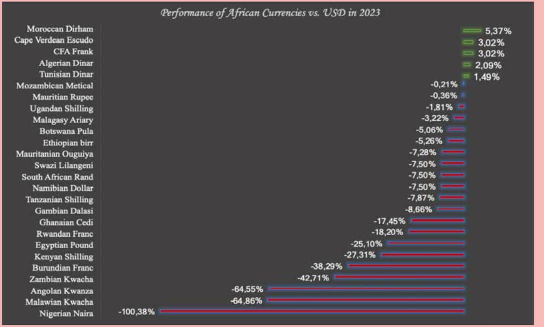 Les monnaies africaines en fortes dépréciations par rapport au dollar selon Cbond