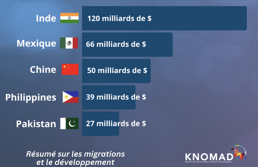 Les migrants ont envoyé 656 milliards d’euros dans leurs pays