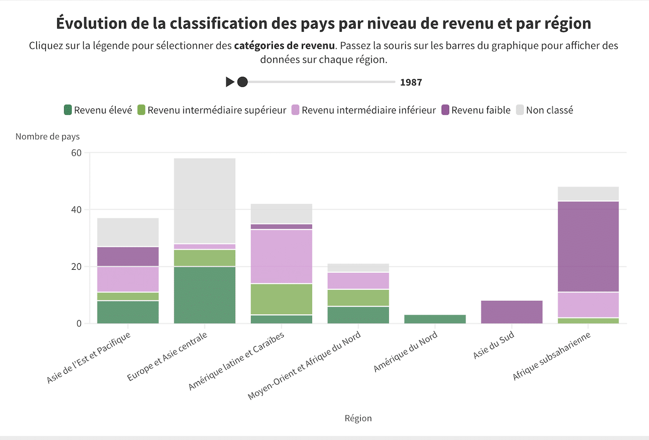 L’Algérie rejoint la catégorie des pays à revenu intermédiaire supérieur (Banque Mondiale)