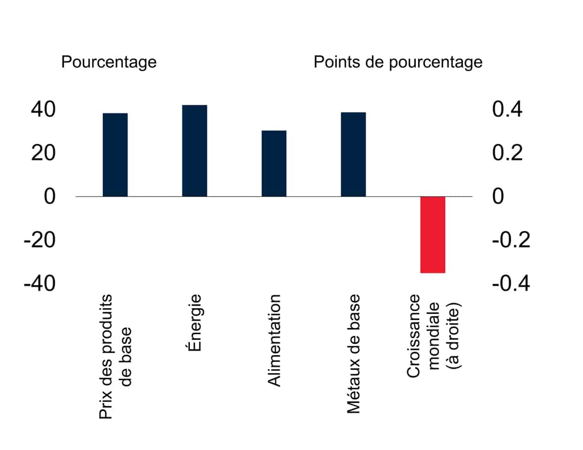 Les prix des produits de base de 40 % au-dessus des niveaux de 2015-2019