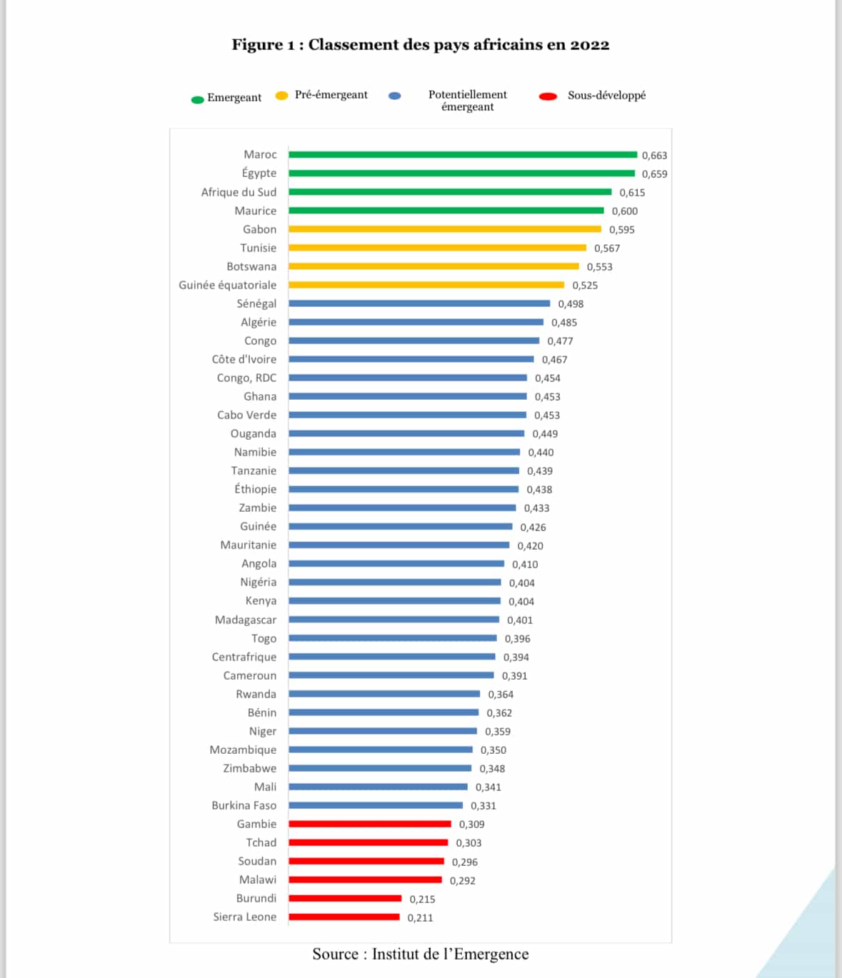 Le Maroc, l’Égypte et l’Afrique du Sud en tête des pays émergents africains selon l’indice ISEME