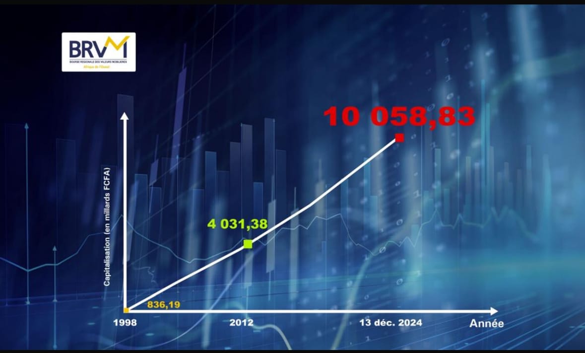 Breaking news : la BRVM franchit la barre des 10 000 milliards de FCFA de capitalisation