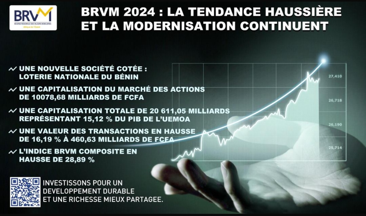 La BRVM termine l’année 2024 avec 28,89 % de progression 