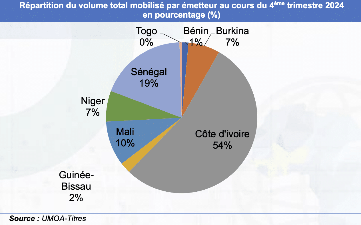 Abidjan hôte de la 7ᵉ édition des Rencontres du Marché des Titres Publics (REMTP)