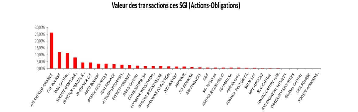 BRVM : classement 2024 des sociétés de gestion et d’intermédiation