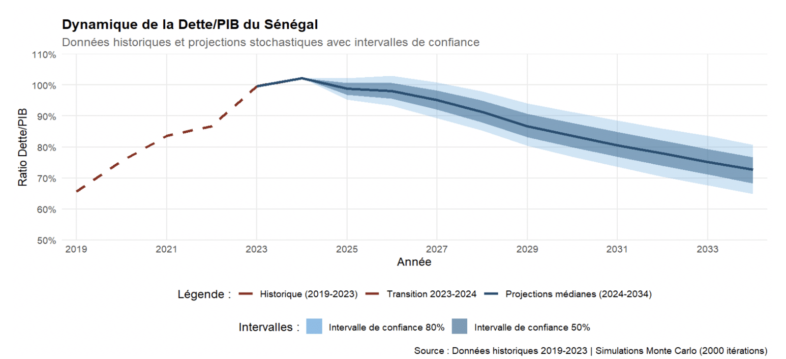 Etude : projections stochastiques du ratio dette/PIB du Sénégal à la suite de la réévaluation de la dette publique par la Cour des comptes
