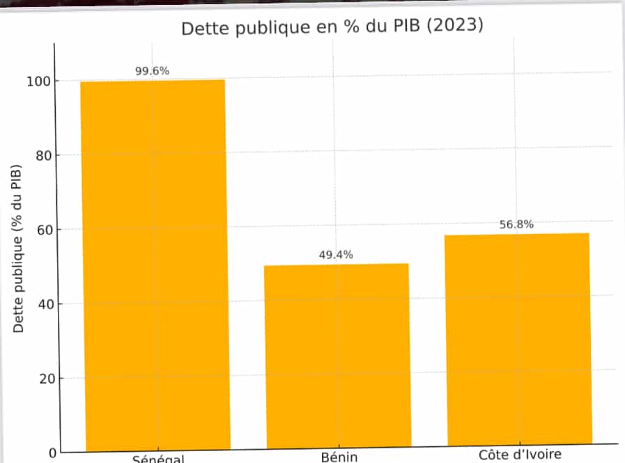 Sénégal : une rupture politique affirmée mais  contrainte par le budget
