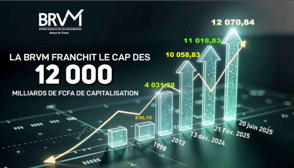 BRVM : la capitalisation boursière franchit un nouveau record