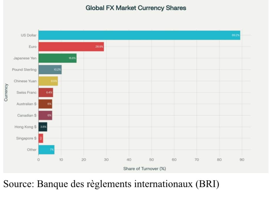 Dé-dollarisation : Pas si vite — Ce que cela signifie pour l’Afrique
