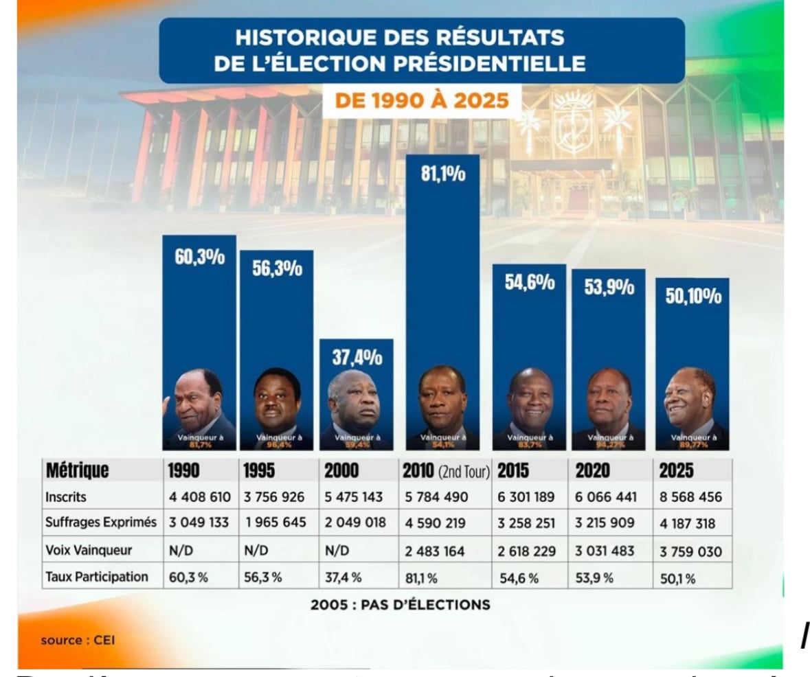 Présidentielle ivoirienne : quand la lecture superficielle des chiffres masque la réalité du scrutin