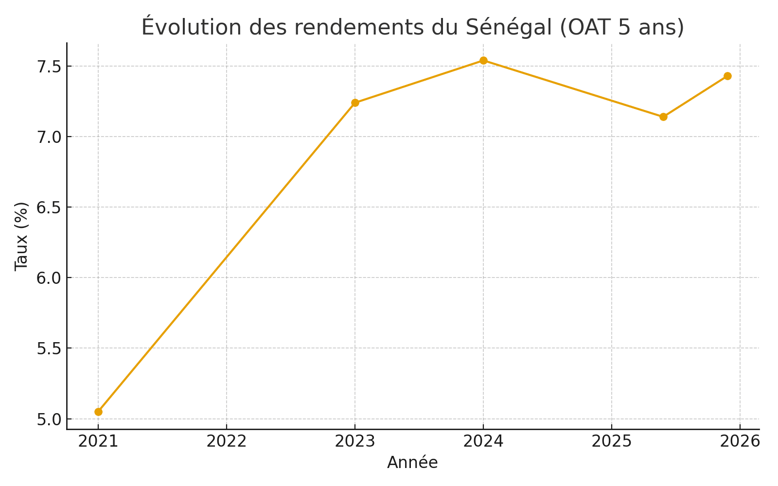UMOA-Titres : le Sénégal sécurise 98,99 milliards FCFA à un taux moins élevé que les pays de l&rsquo;AES
