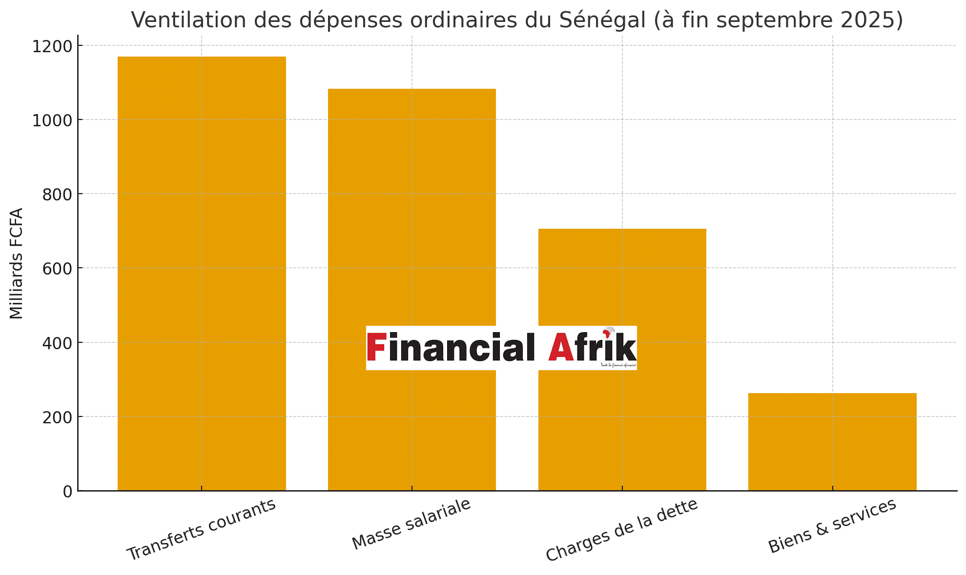 Sénégal : le déficit budgétaire ressort à 4,88% du PIB à fin septembre 2025